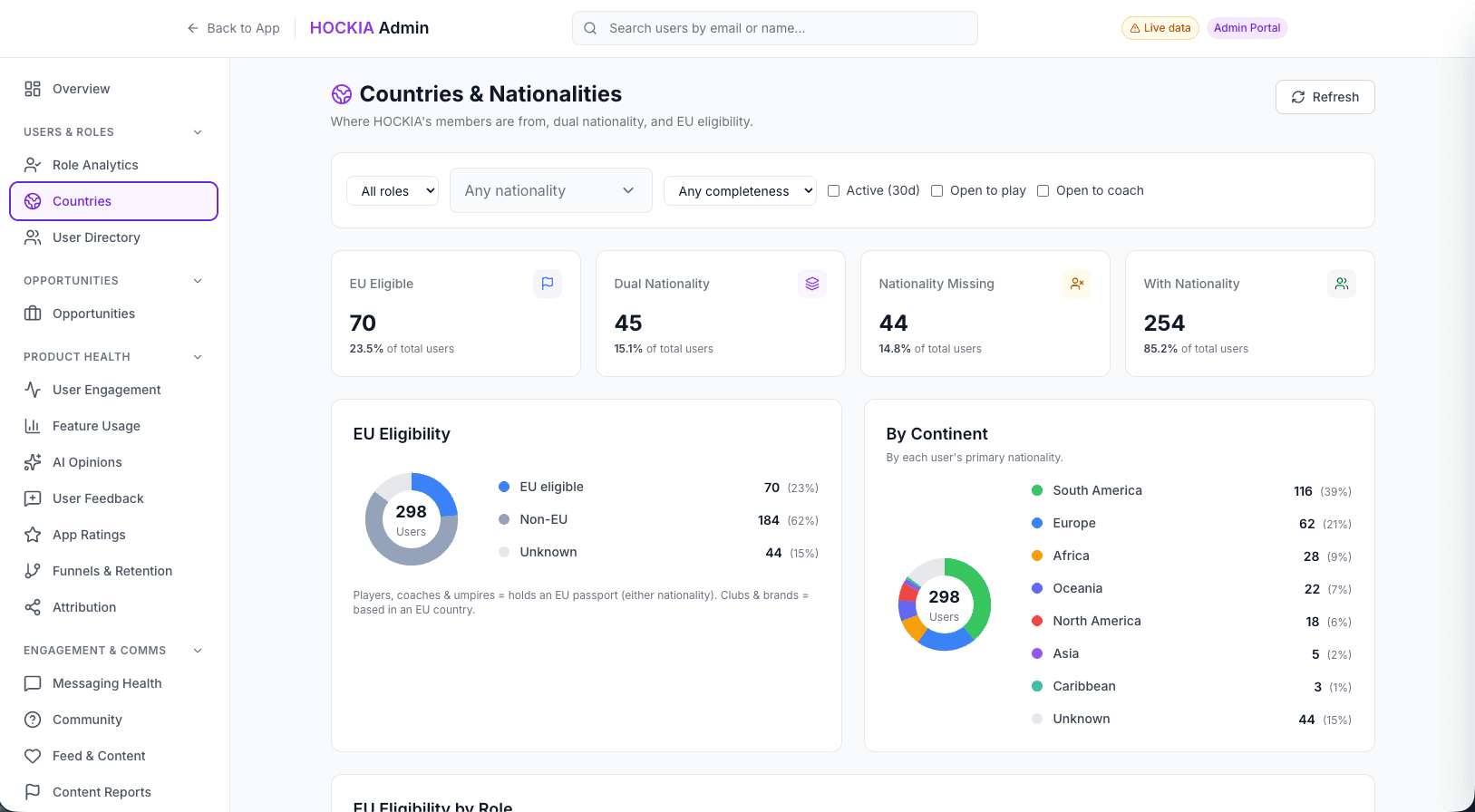 Hockia admin portal showing countries and nationalities analytics across six continents