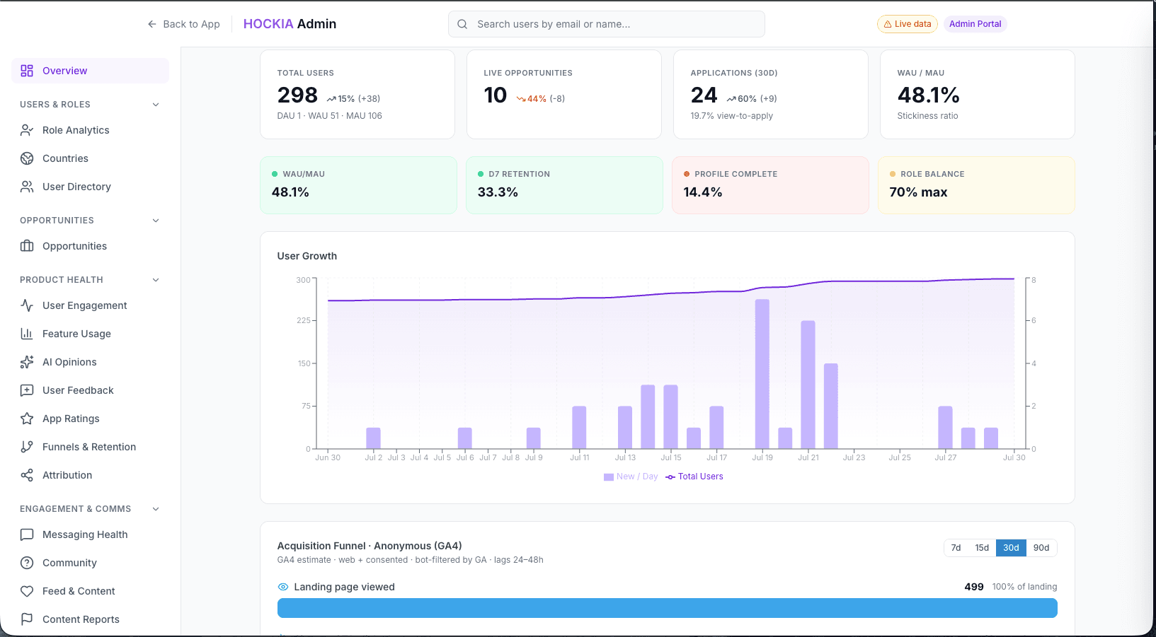 Hockia admin portal with live analytics: users, stickiness, retention and acquisition funnel